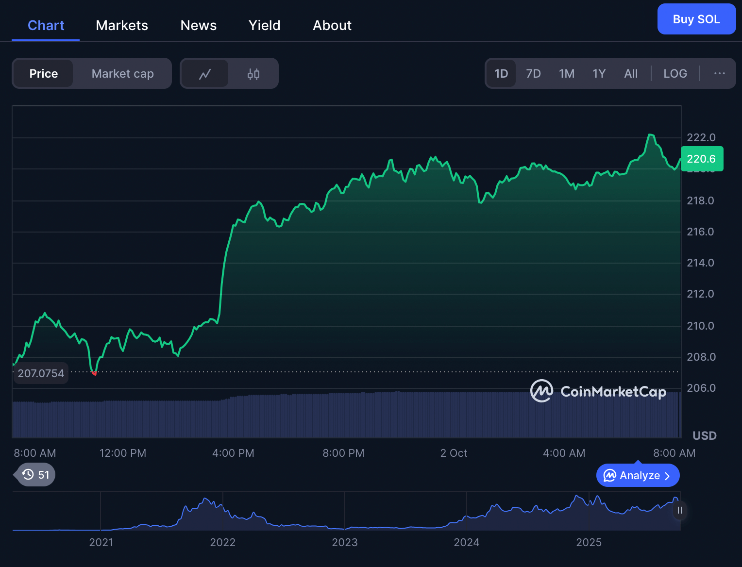 harga solana 2 oktober 2025(1)
