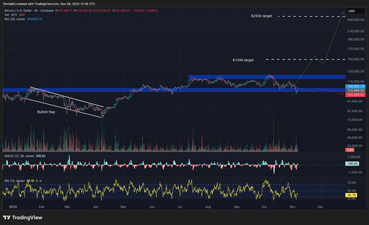 BTC USD - kripto terbaik untuk dibeli
