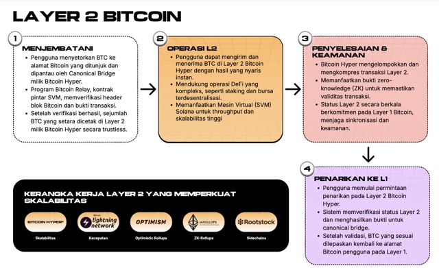 Bitcoin Hyper - Layer 2 Bitcoin