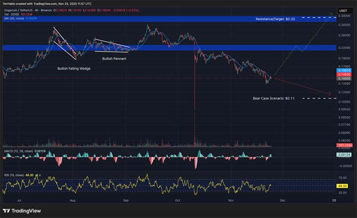 DOGE USD - crypto terbaik untuk dibeli