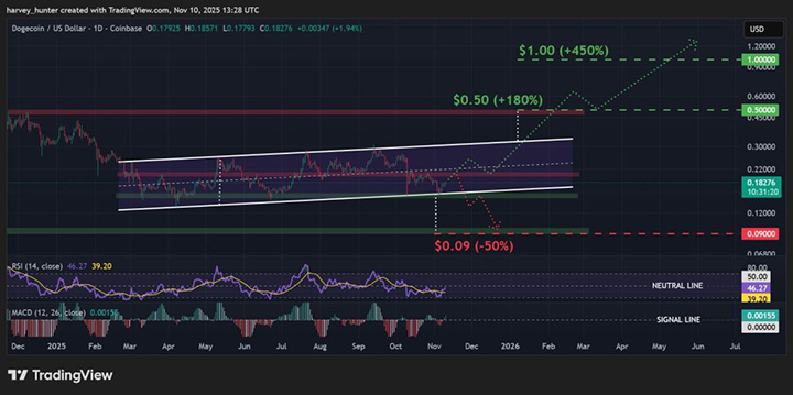DOGE USD