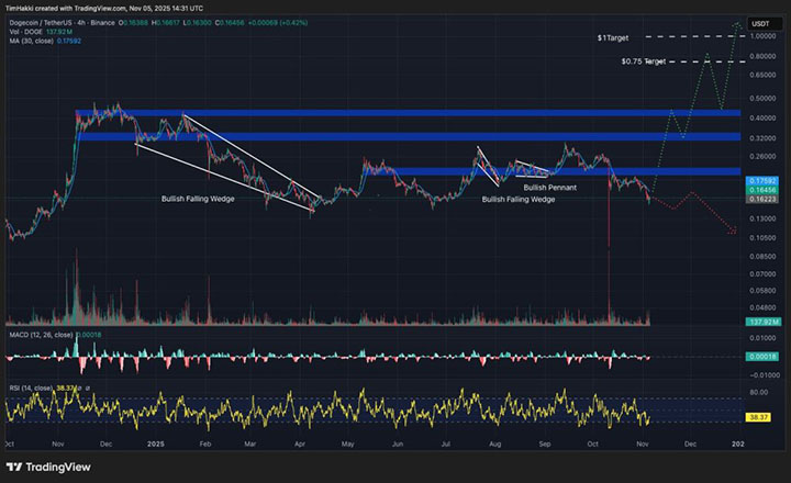 DOGE USDT - kripto terbaik untuk dibeli