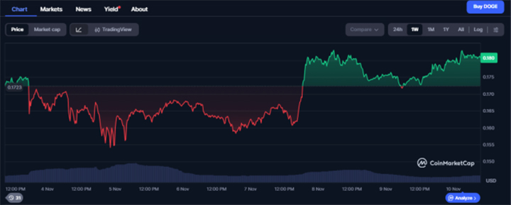 Doge Price - koin meme terbaik