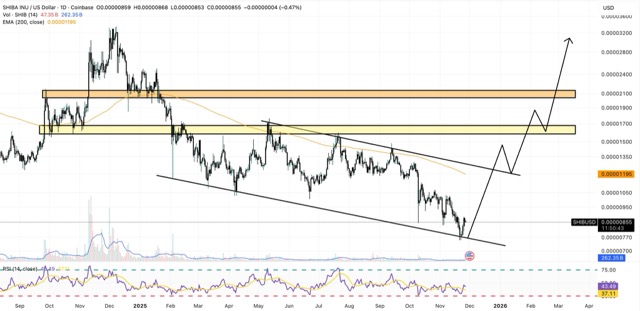 Grafik Prediksi Harga Shiba inu
