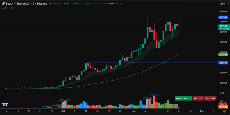 Grafik Prediksi Harga Zcash