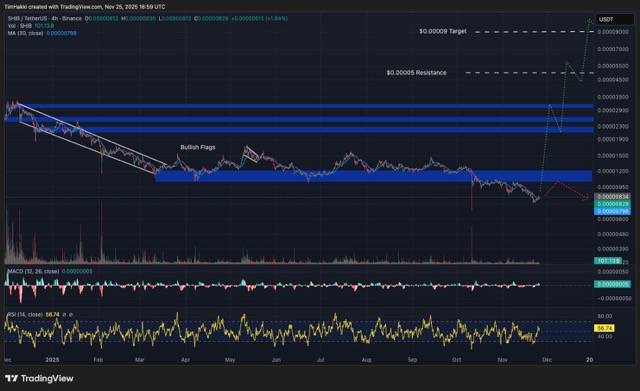 Grafik Prediksi harga Shiba inu