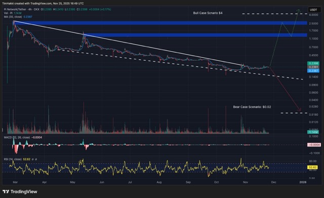 Grafik prediksi harga Pi Network
