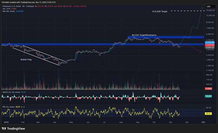 Harga ETH - prediksi harga crypto