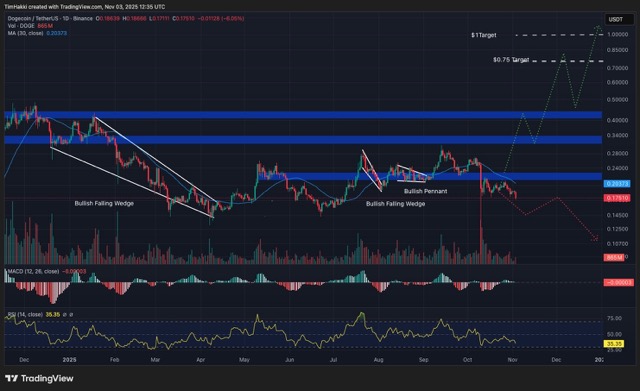 Prediksi harga crypto terbaik Dogecoin