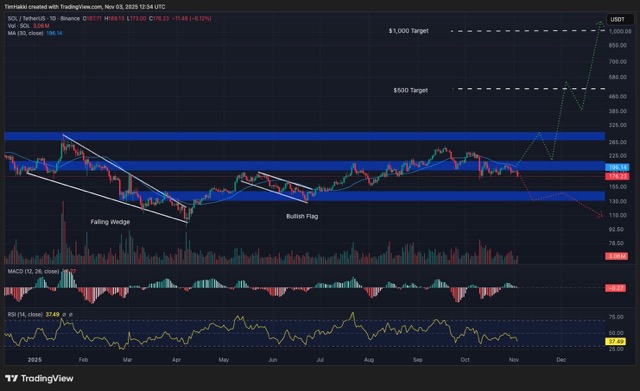 Prediksi harga crypto terbaik Solana