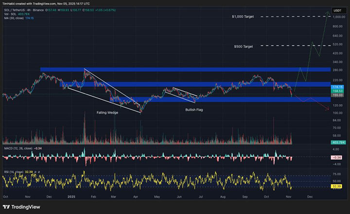 SOL USDT - kripto terbaik untuk dibeli