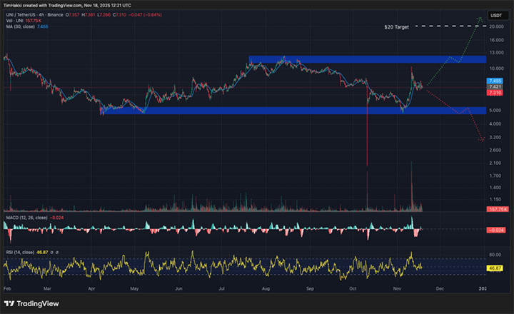 UNI Price Kripto terbaik untuk dibeli