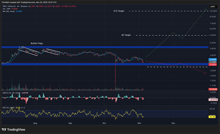 XRP USD - crypto terbaik untuk dibeli
