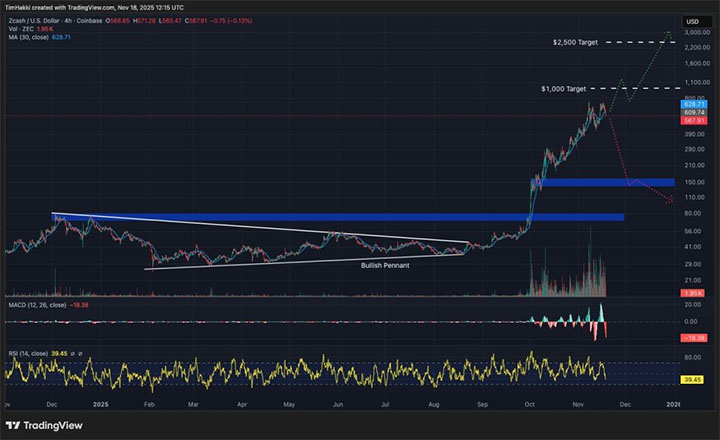 ZEC Price - Kripto terbaik untuk dibeli
