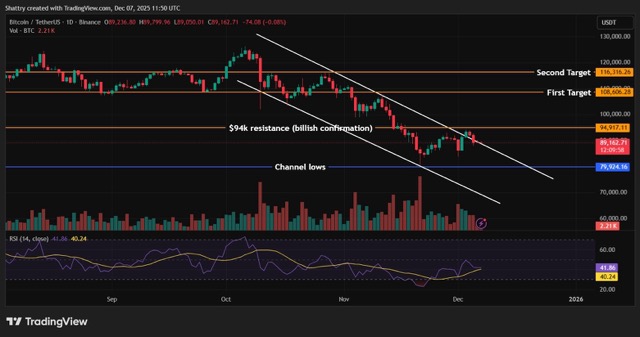 Analisis Harga Bitcoin- Sinyal Teknikal Dukung Peluang Breakout ke $94K Medium