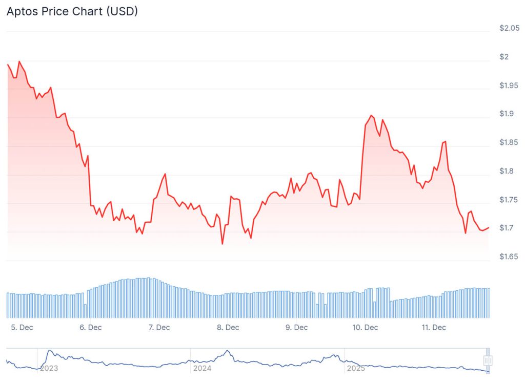 Aptos Price