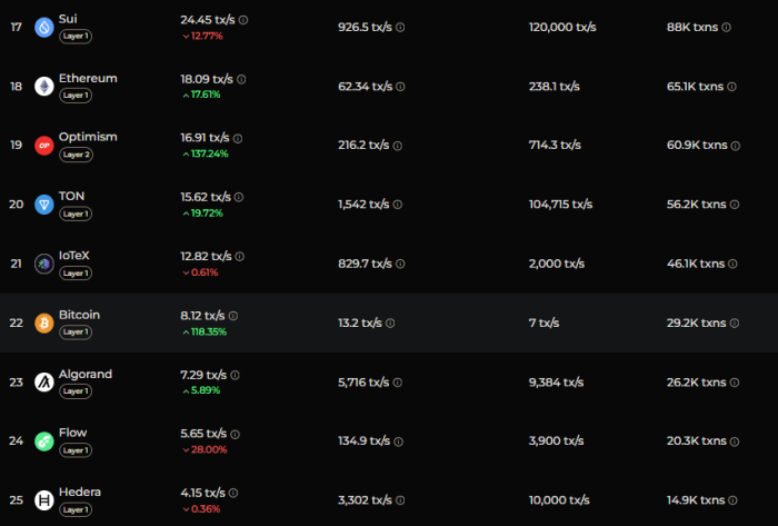 Daftar Blockchain Tercepat