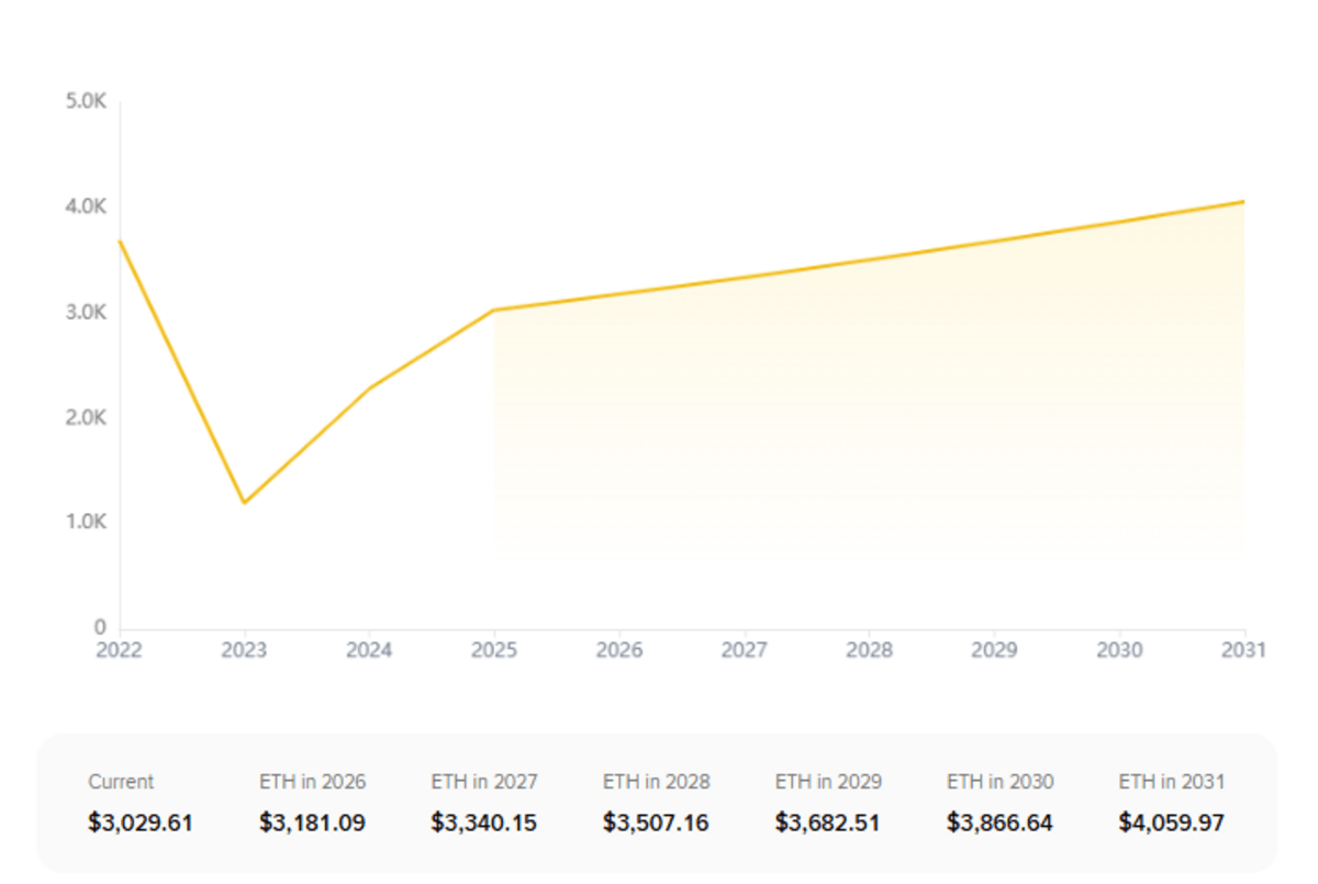 Prediksi Harga Ethereum: Apakah Akan Mencapai $3.050?