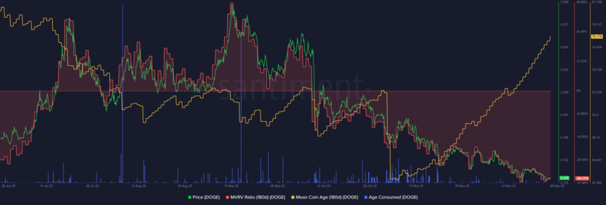 Dogecoin - Santiment