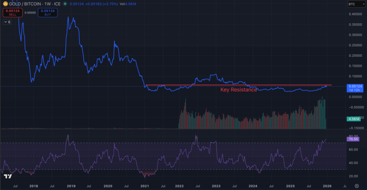 Grafik Emas/BTC