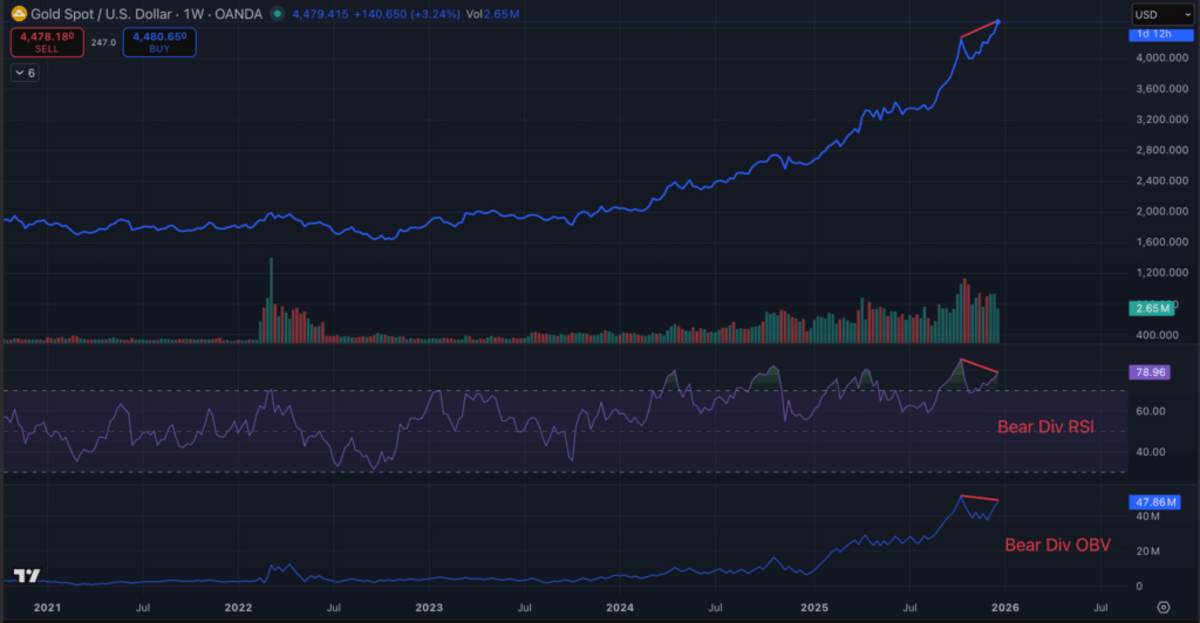 Grafik harga Emas/USD