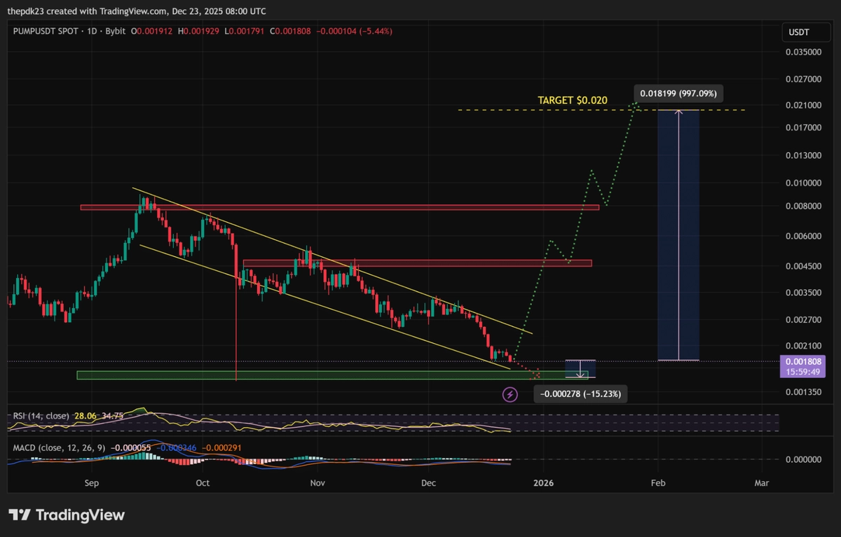 Grafik Harga Pump