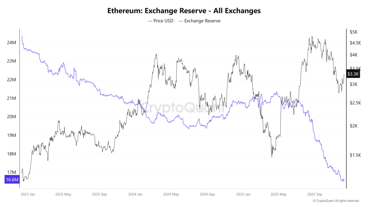 Grafik cadangan Ethereum
