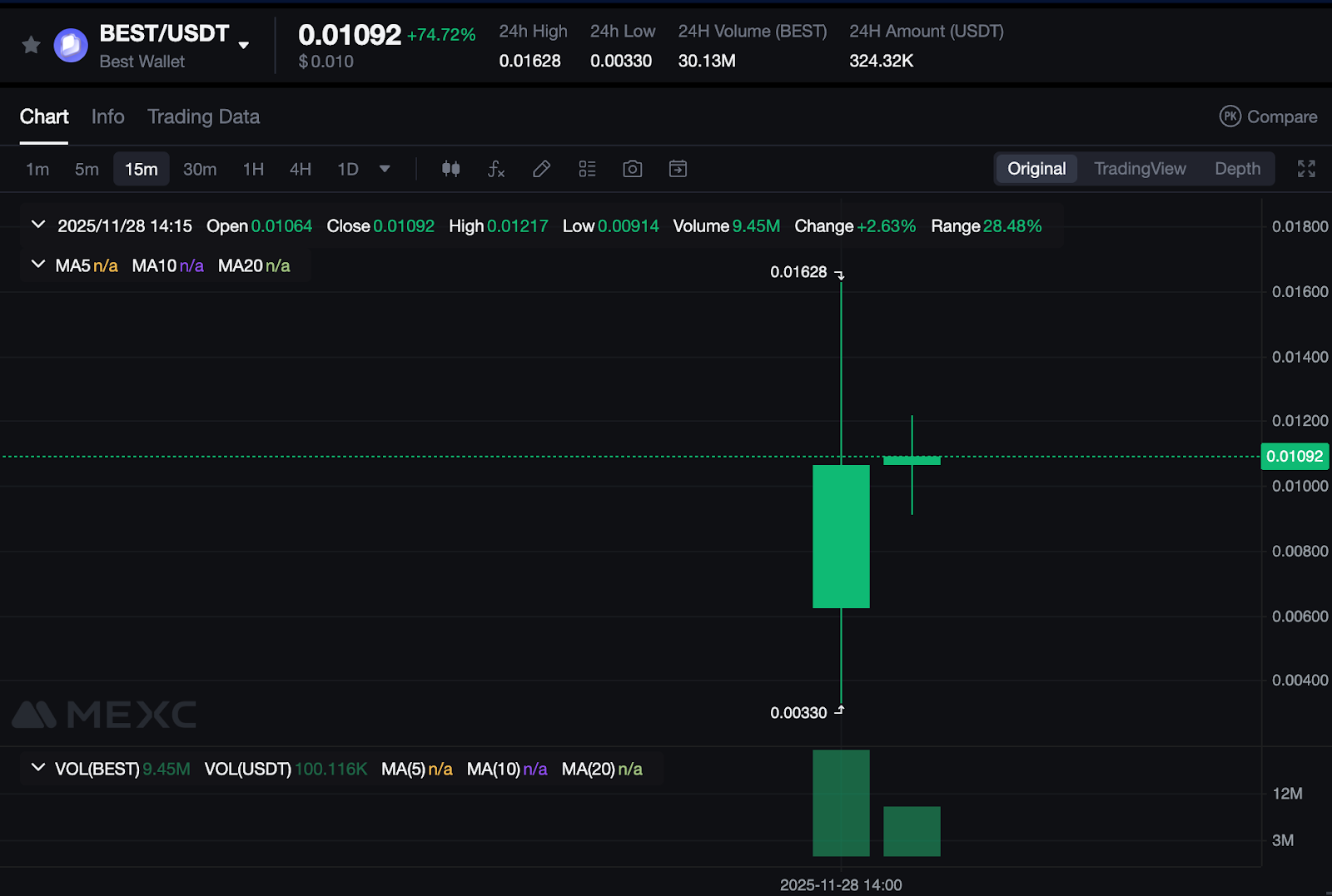 Grafik harga Best Wallet