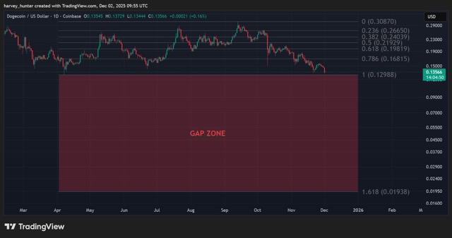 Grafik harga Dogecoin