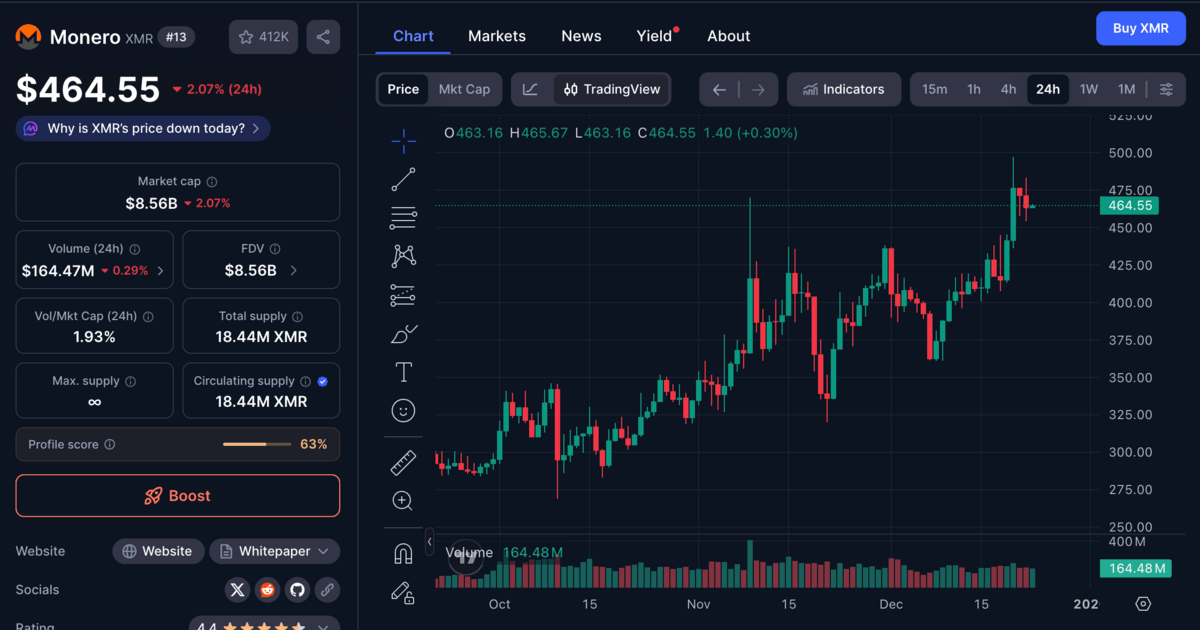 Grafik harga Monero