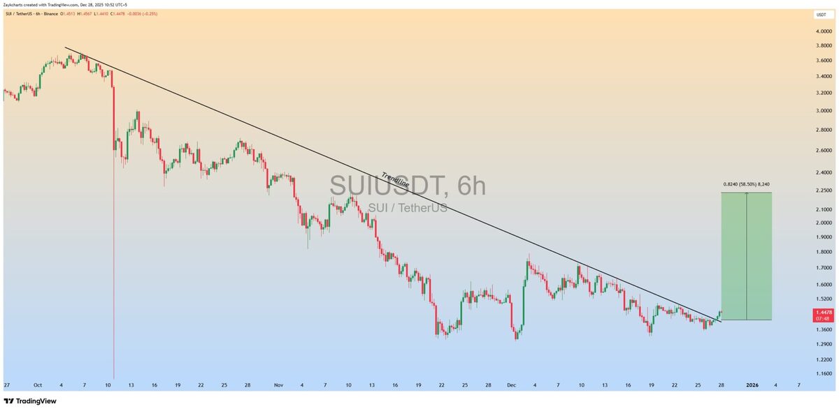 Grafik harga SUI