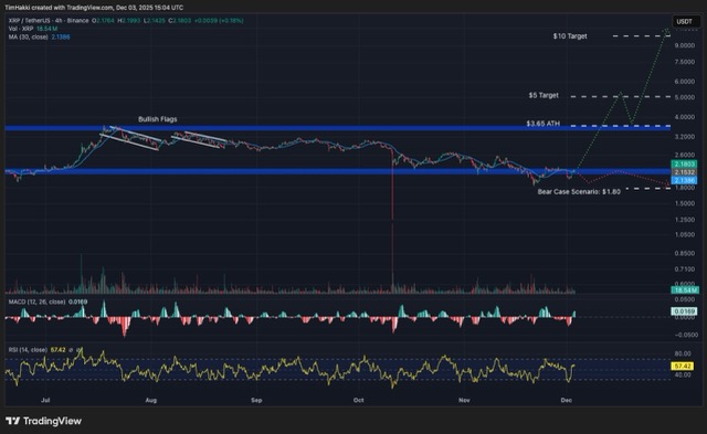 Crypto terbaik - Grafik harga XRP