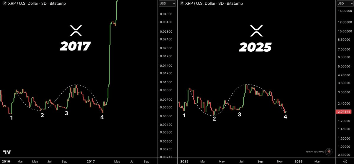 Grafik harga XRP