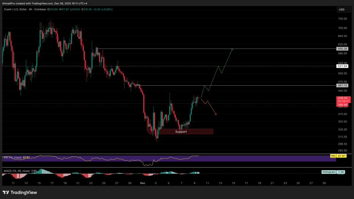 Grafik harga Zcash