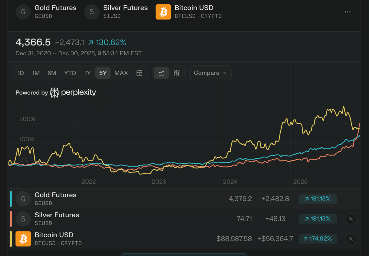 Bitcoin Kalahkan Emas, Bitcoin Hyper Pimpin Gelombang Layer-2