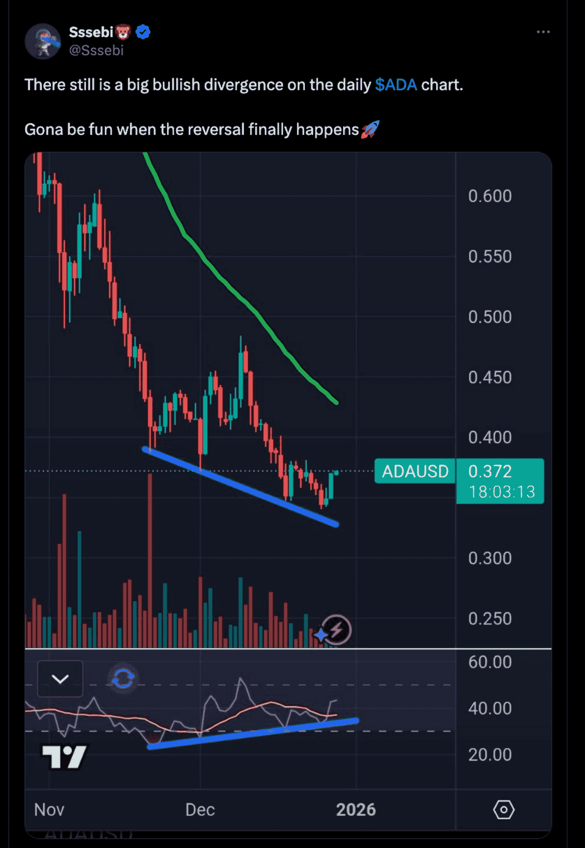 Grafik prediksi harga ADA