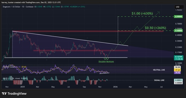 Grafik prediksi harga Dogecoin