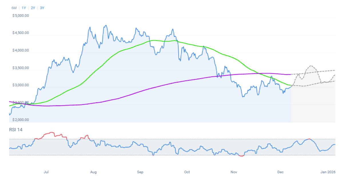 Grafik prediksi harga Ethereum 2
