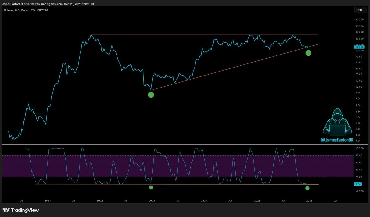 Prediksi Harga Solana: Masih Stagnan, Tapi Apa Selanjutnya?