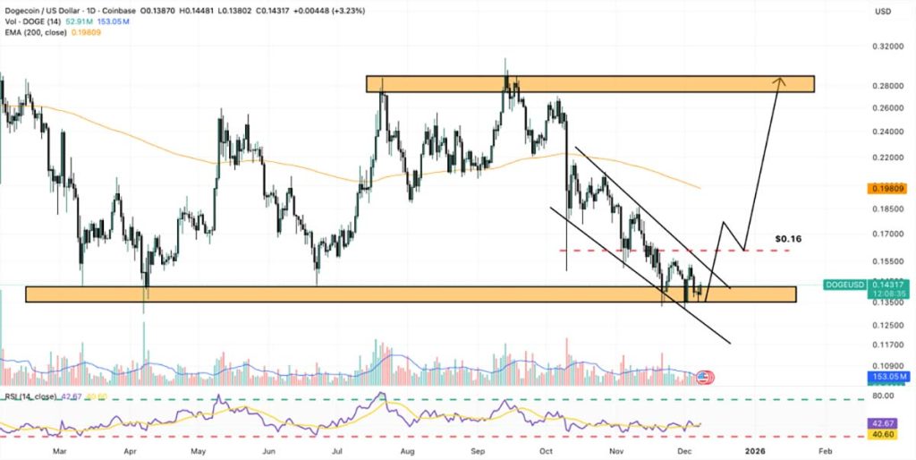 DOGE USD - prediksi harga dogecoin