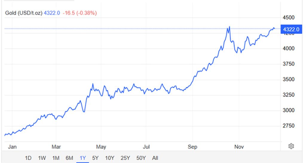Harga Emas - prediksi harga bitcoin