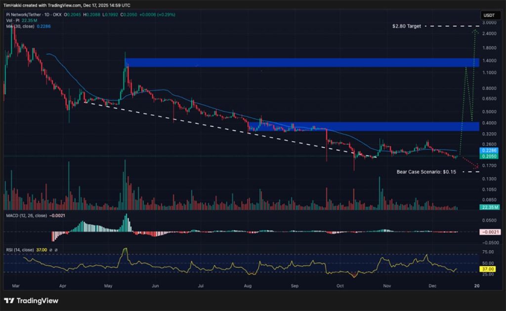 Harga Pi Network - prediksi harga kripto