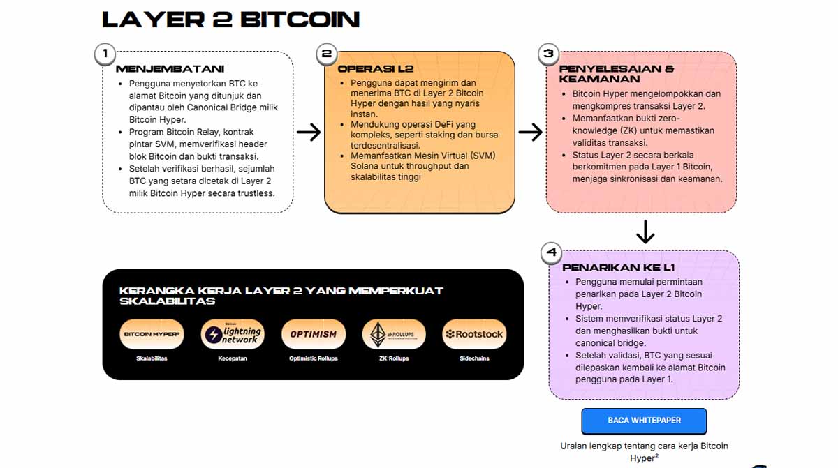 Layer 2 Bitcoin Hyper - crypto terbaik untuk dibeli