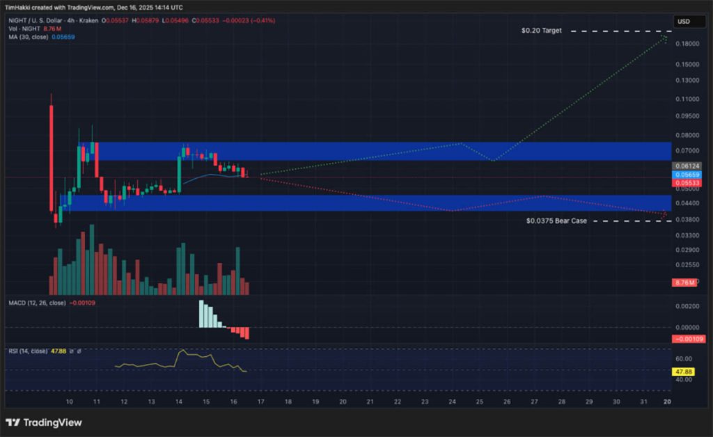 NIGHT USD - crypto terbaik untuk dibeli