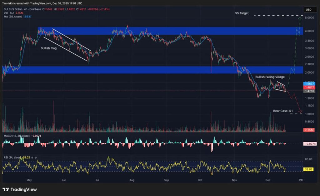 SUI USD - crypto terbaik untuk dibeli