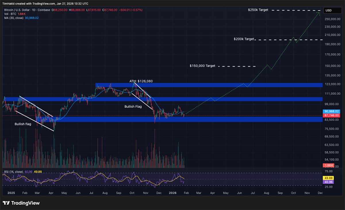 BTC USD - prediksi kripto AI
