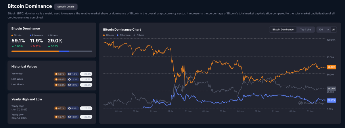 Bitcoin Dominance