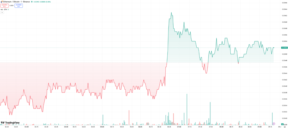 Chart Ethereum-Bitcoin