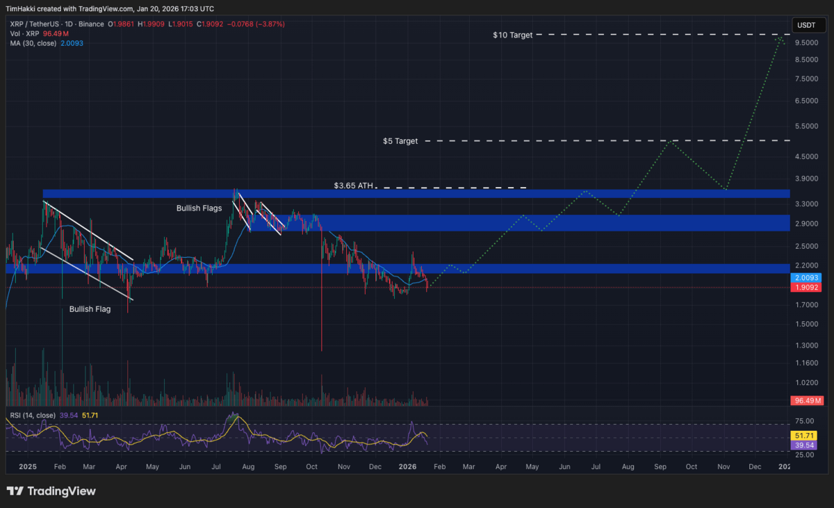 Grafik harga XRP