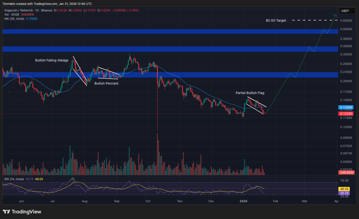 Crypto Terbaik - Doge